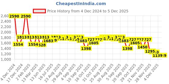 myntra.com Inc 5 Women Solid Block Heel Sandals inc 5 Price History Graph from 4 Dec 2024 to 5 Dec 2025
