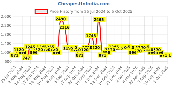 myntra.com Inc 5 Women Solid Block Sandals With Iridescent Effect inc 5 Price History Graph from 25 Jul 2024 to 5 Oct 2025