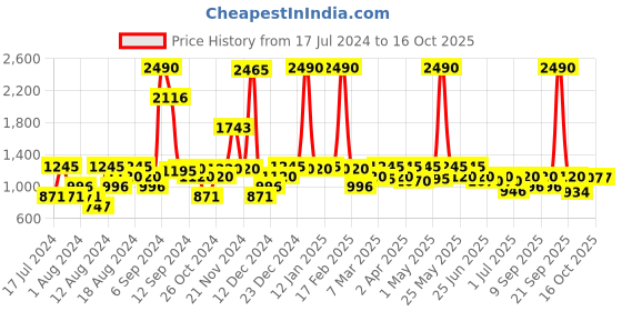 myntra.com Inc 5 Women Solid Block Sandals With Iridescent Effect inc 5 Price History Graph from 17 Jul 2024 to 16 Oct 2025