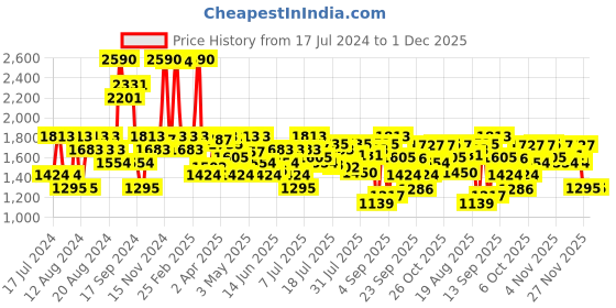 myntra.com Inc 5 Women Solid Flatforms inc 5 Price History Graph from 17 Jul 2024 to 30 Nov 2025