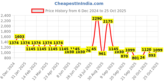 myntra.com Inc 5 Women Solid Kitten Sandals inc 5 Price History Graph from 6 Dec 2024 to 25 Oct 2025