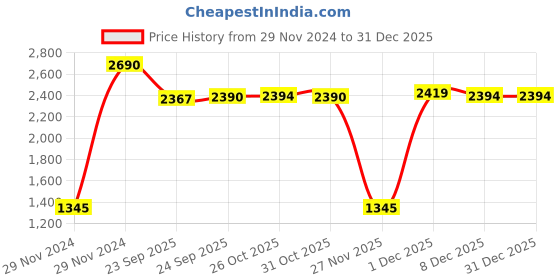 myntra.com Inc 5 Women Solid Loafers inc 5 Price History Graph from 29 Nov 2024 to 30 Dec 2025