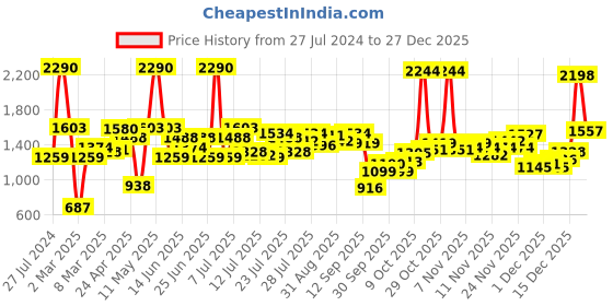 myntra.com Inc 5 Women Solid One Toe Flats inc 5 Price History Graph from 27 Jul 2024 to 27 Dec 2025