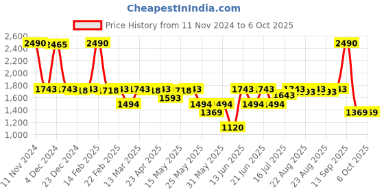 myntra.com Inc 5 Women Solid Open Toe Block Heels inc 5 Price History Graph from 11 Nov 2024 to 4 Oct 2025