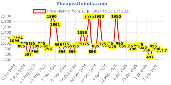 myntra.com Inc 5 Women Solid Open Toe Flats inc 5 Price History Graph from 17 Jul 2024 to 9 Oct 2025