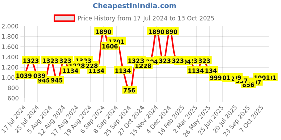 myntra.com Inc 5 Women Solid Open Toe Flats inc 5 Price History Graph from 17 Jul 2024 to 13 Oct 2025
