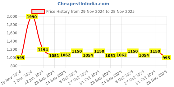 myntra.com Inc 5 Women Solid Open Toe Flats inc 5 Price History Graph from 29 Nov 2024 to 28 Nov 2025