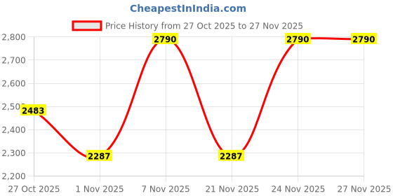 myntra.com Inc 5 Women Solid Open Toe Flats inc 5 Price History Graph from 27 Oct 2025 to 27 Nov 2025