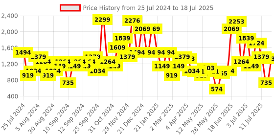 myntra.com Inc 5 Women Solid Open Toe Flats With Shimmering Effect inc 5 Price History Graph from 25 Jul 2024 to 15 Jul 2025
