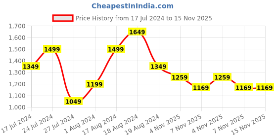 myntra.com Inc 5 Women Solid Open Toe Kitten Heels inc 5 Price History Graph from 17 Jul 2024 to 15 Nov 2025