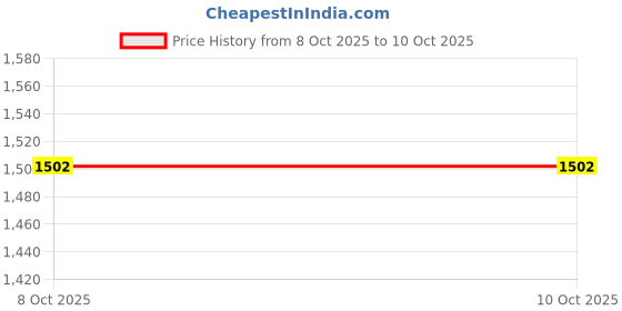 myntra.com Inc 5 Women Solid Open Toe T-Strap Flat Sandals inc 5 Price History Graph from 8 Oct 2025 to 9 Oct 2025