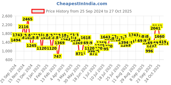 myntra.com Inc 5 Women Solid Open Toe Wedges inc 5 Price History Graph from 25 Sep 2024 to 27 Oct 2025