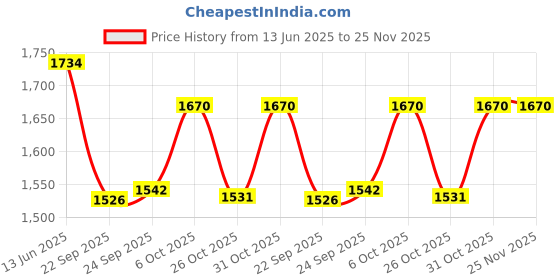 myntra.com Inc 5 Women Solid Party High-Top Block Sandals inc 5 Price History Graph from 13 Jun 2025 to 25 Nov 2025