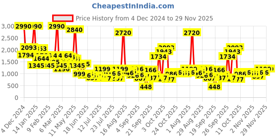 myntra.com Inc 5 Women Solid Round Toe Backstrap Wedge Sandal inc 5 Price History Graph from 4 Dec 2024 to 29 Nov 2025