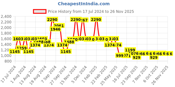 myntra.com Inc 5 Women Solid T-Strap Flats inc 5 Price History Graph from 17 Jul 2024 to 26 Nov 2025