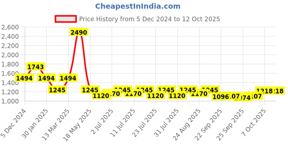 myntra.com Inc 5 Women Square Open Toe Flats inc 5 Price History Graph from 5 Dec 2024 to 11 Oct 2025