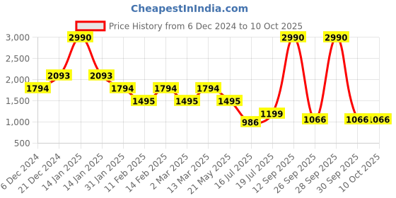 myntra.com Inc 5 Women Square Toe Block Heel Ankle Loop Sandals inc 5 Price History Graph from 6 Dec 2024 to 9 Oct 2025