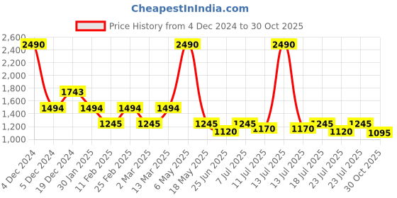 myntra.com Inc 5 Women Square Toe Block Heel Sandals inc 5 Price History Graph from 4 Dec 2024 to 30 Oct 2025