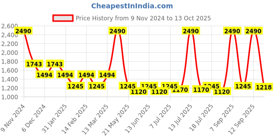 myntra.com Inc 5 Women Square Toe Block Heel Sandals inc 5 Price History Graph from 9 Nov 2024 to 13 Oct 2025