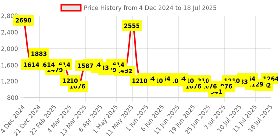 myntra.com Inc 5 Women Square Toe Block Sandals inc 5 Price History Graph from 4 Dec 2024 to 18 Jul 2025