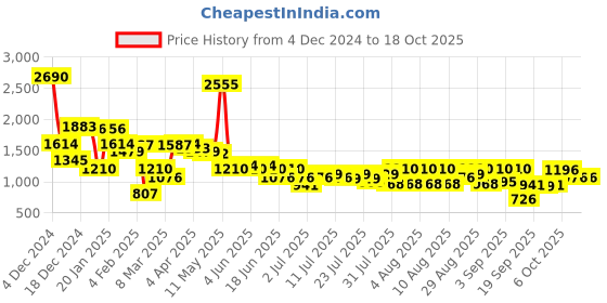 myntra.com Inc 5 Women Square Toe Block Sandals With Buckle Closure inc 5 Price History Graph from 4 Dec 2024 to 18 Oct 2025
