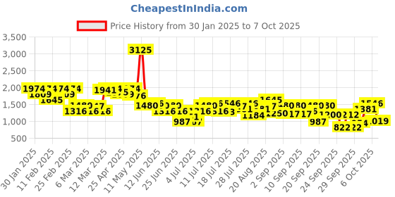 myntra.com Inc 5 Women Square Toe Open Back Block Mules inc 5 Price History Graph from 30 Jan 2025 to 7 Oct 2025
