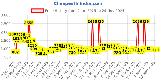 myntra.com Inc 5 Women Square Toe Party Block Sandals inc 5 Price History Graph from 2 Jan 2025 to 24 Nov 2025