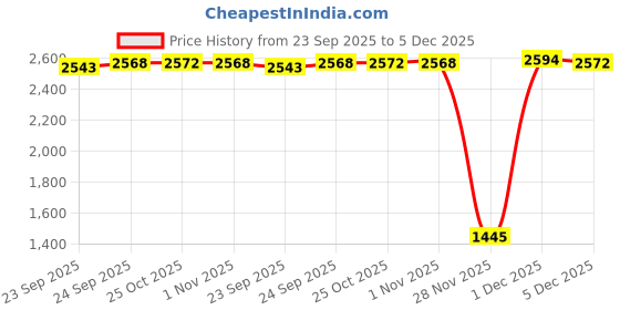 myntra.com Inc 5 Women Square Toe Transparent Party Block Heels inc 5 Price History Graph from 23 Sep 2025 to 5 Dec 2025