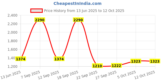 myntra.com Inc 5 Women Square ToeStriped Party Block Mules inc 5 Price History Graph from 13 Jun 2025 to 12 Oct 2025