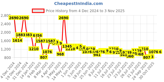 myntra.com Inc 5 Women Striped Block Heel Sandals inc 5 Price History Graph from 4 Dec 2024 to 2 Nov 2025