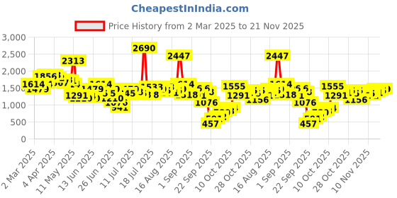 myntra.com Inc 5 Women Striped Block Sandals inc 5 Price History Graph from 2 Mar 2025 to 21 Nov 2025