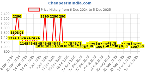 myntra.com Inc 5 Women Striped Kitten Sandals with Laser Cuts inc 5 Price History Graph from 6 Dec 2024 to 5 Dec 2025