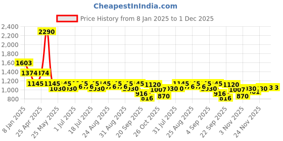 myntra.com Inc 5 Women Striped Open Toe Flats inc 5 Price History Graph from 8 Jan 2025 to 30 Nov 2025