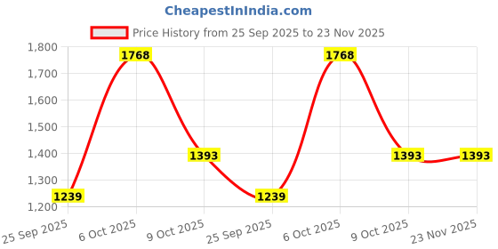 myntra.com Inc 5 Women Striped Open Toe Flats inc 5 Price History Graph from 25 Sep 2025 to 23 Nov 2025