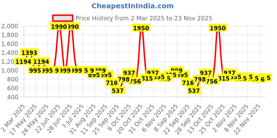 myntra.com Inc 5 Women Striped Open Toe Flats inc 5 Price History Graph from 2 Mar 2025 to 23 Nov 2025