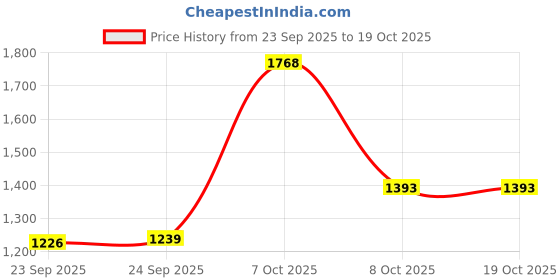 myntra.com Inc 5 Women Striped Open Toe Flats inc 5 Price History Graph from 23 Sep 2025 to 18 Oct 2025