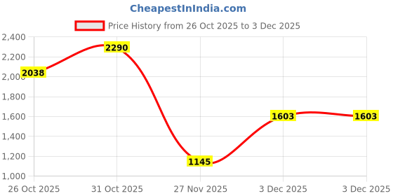 myntra.com Inc 5 Women Striped Open Toe Flats inc 5 Price History Graph from 26 Oct 2025 to 2 Dec 2025