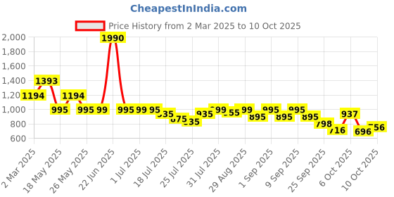 myntra.com Inc 5 Women Striped Open Toe Flats with Bows inc 5 Price History Graph from 2 Mar 2025 to 10 Oct 2025