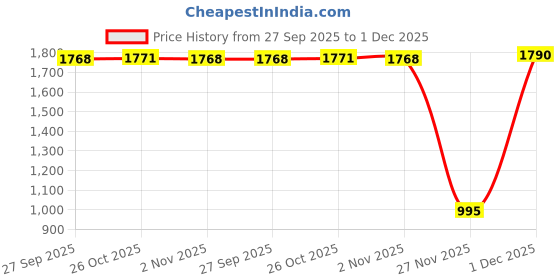 myntra.com Inc 5 Women Striped Open Toe Flats with Bows inc 5 Price History Graph from 27 Sep 2025 to 1 Dec 2025