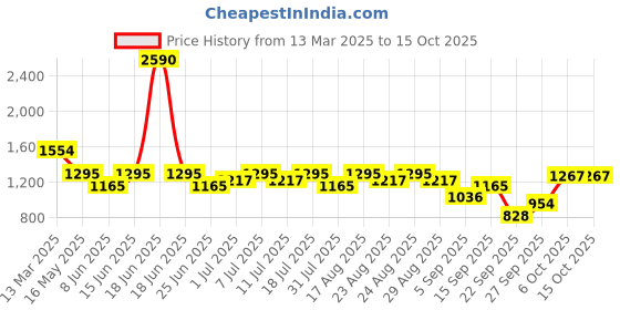 myntra.com Inc 5 Women Striped Open Toe Flats with Bows inc 5 Price History Graph from 13 Mar 2025 to 15 Oct 2025