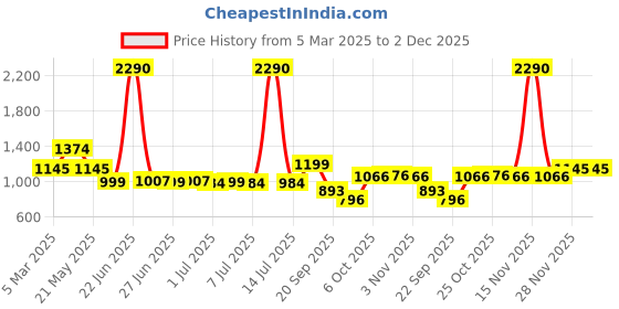 myntra.com Inc 5 Women Striped Open Toe Flats with Buckles inc 5 Price History Graph from 5 Mar 2025 to 1 Dec 2025