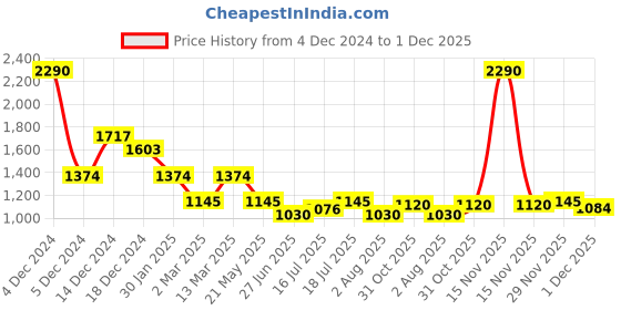 myntra.com Inc 5 Women Striped Party Open Toe Flats inc 5 Price History Graph from 4 Dec 2024 to 1 Dec 2025
