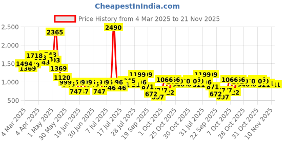 myntra.com Inc 5 Women Striped Party Open Toe Flats inc 5 Price History Graph from 4 Mar 2025 to 20 Nov 2025