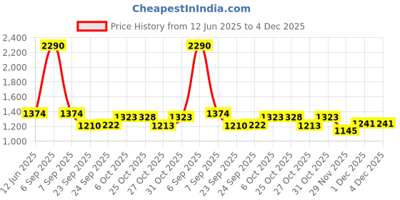 myntra.com Inc 5 Women Striped Square Toe Party Block Sandals inc 5 Price History Graph from 12 Jun 2025 to 3 Dec 2025