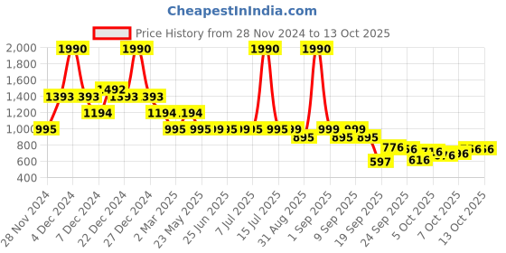 myntra.com Inc 5 Women Striped Synthetic Open Toe Flats with Buckles inc 5 Price History Graph from 28 Nov 2024 to 12 Oct 2025