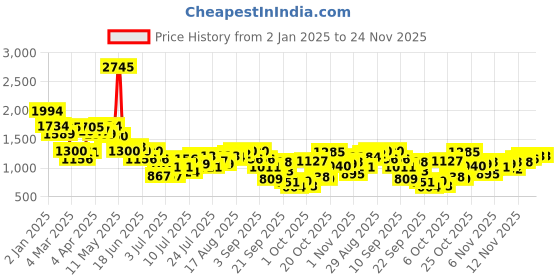 myntra.com Inc 5 Women Synthetic Open Toe Slip-On Flats inc 5 Price History Graph from 2 Jan 2025 to 24 Nov 2025