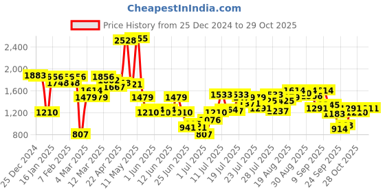 myntra.com Inc 5 Women Synthetic Party High-Top Platform Sandals inc 5 Price History Graph from 25 Dec 2024 to 29 Oct 2025