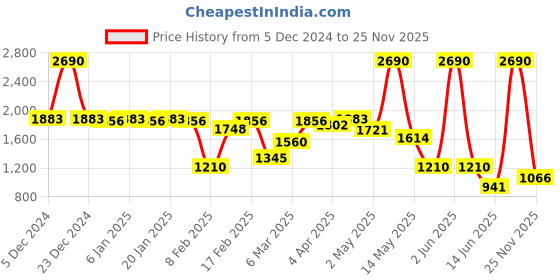 myntra.com Inc 5 Women Synthetic Wedge Sandals with Bows inc 5 Price History Graph from 5 Dec 2024 to 25 Nov 2025