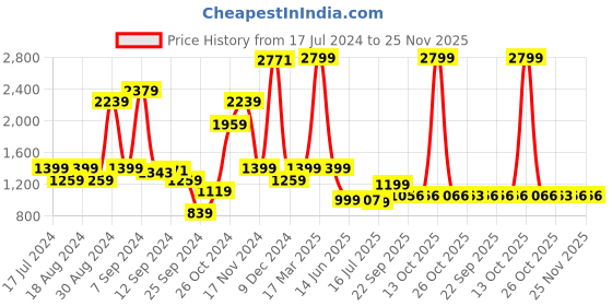 myntra.com Inc 5 Women T-Strap Flats inc 5 Price History Graph from 17 Jul 2024 to 24 Nov 2025