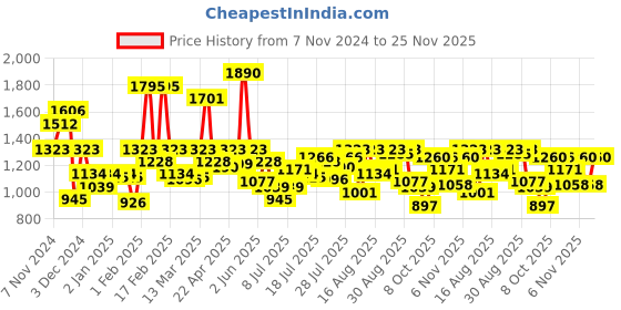 myntra.com Inc 5 Women T-Strap Flats inc 5 Price History Graph from 7 Nov 2024 to 25 Nov 2025